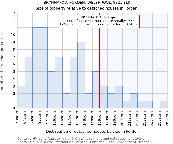 BRYNHAFOD, FORDEN, WELSHPOOL, SY21 8LS: Size of property relative to detached houses in Forden