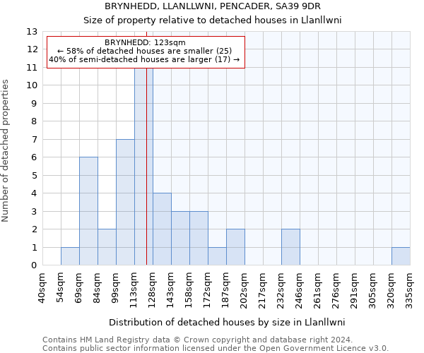 BRYNHEDD, LLANLLWNI, PENCADER, SA39 9DR: Size of property relative to detached houses in Llanllwni