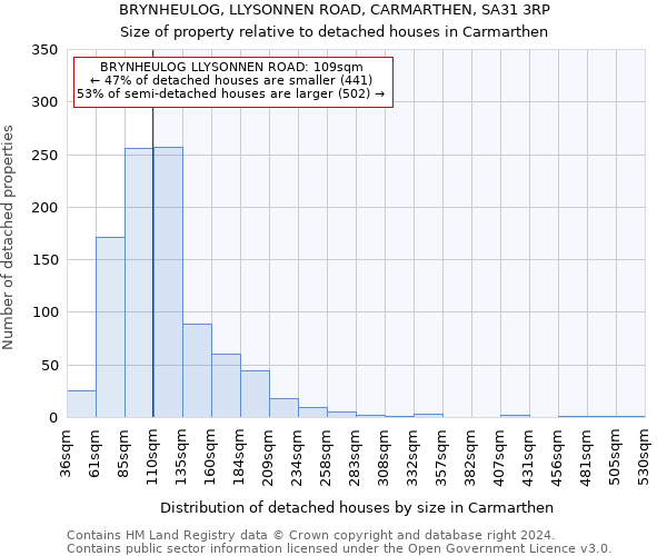 BRYNHEULOG, LLYSONNEN ROAD, CARMARTHEN, SA31 3RP: Size of property relative to detached houses in Carmarthen