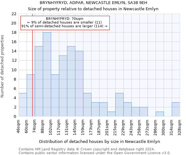 BRYNHYFRYD, ADPAR, NEWCASTLE EMLYN, SA38 9EH: Size of property relative to detached houses in Newcastle Emlyn