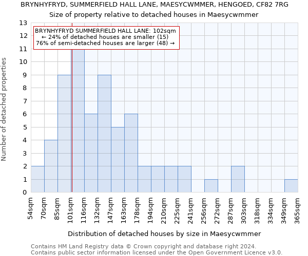 BRYNHYFRYD, SUMMERFIELD HALL LANE, MAESYCWMMER, HENGOED, CF82 7RG: Size of property relative to detached houses in Maesycwmmer