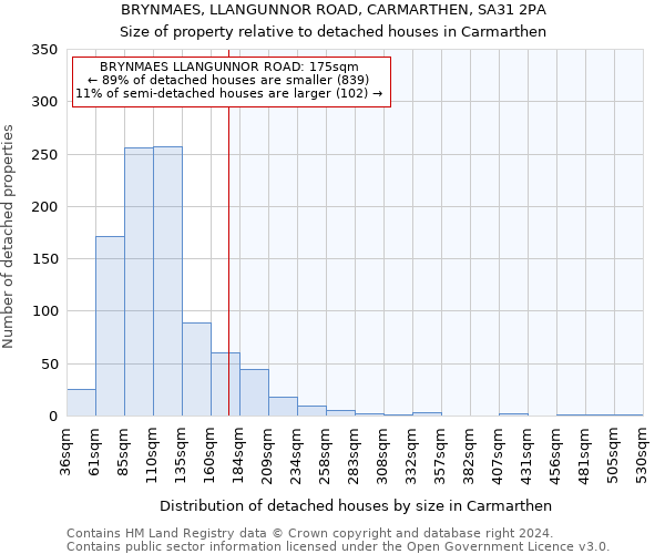 BRYNMAES, LLANGUNNOR ROAD, CARMARTHEN, SA31 2PA: Size of property relative to detached houses in Carmarthen