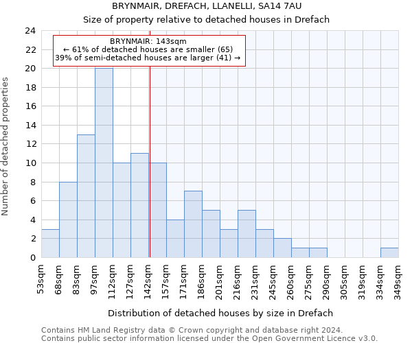 BRYNMAIR, DREFACH, LLANELLI, SA14 7AU: Size of property relative to detached houses in Drefach