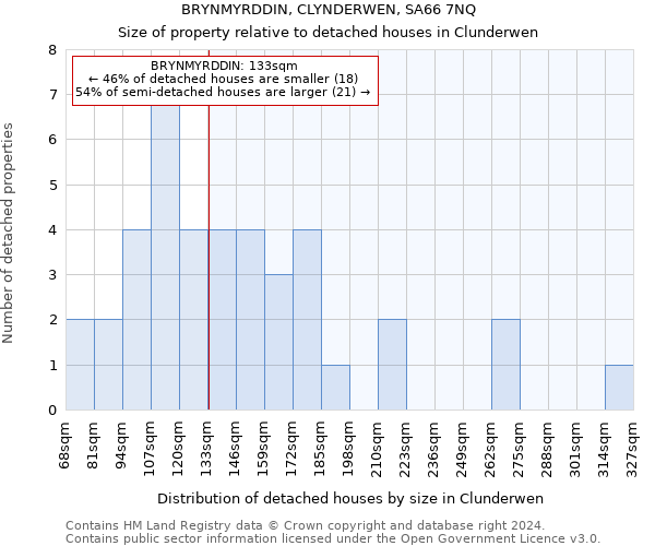 BRYNMYRDDIN, CLYNDERWEN, SA66 7NQ: Size of property relative to detached houses in Clunderwen