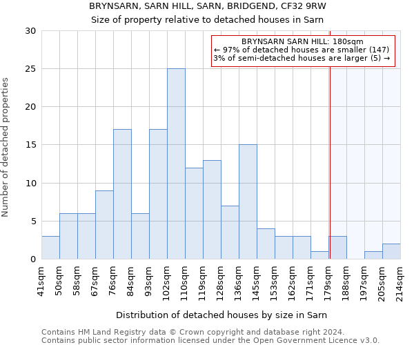 BRYNSARN, SARN HILL, SARN, BRIDGEND, CF32 9RW: Size of property relative to detached houses in Sarn