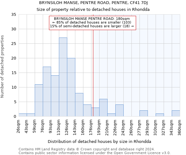 BRYNSILOH MANSE, PENTRE ROAD, PENTRE, CF41 7DJ: Size of property relative to detached houses in Rhondda
