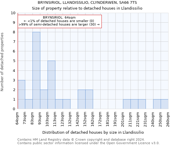 BRYNSIRIOL, LLANDISSILIO, CLYNDERWEN, SA66 7TS: Size of property relative to detached houses in Llandissilio