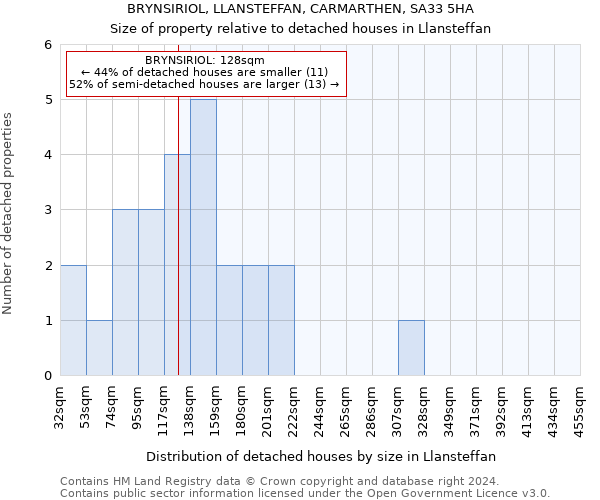 BRYNSIRIOL, LLANSTEFFAN, CARMARTHEN, SA33 5HA: Size of property relative to detached houses in Llansteffan