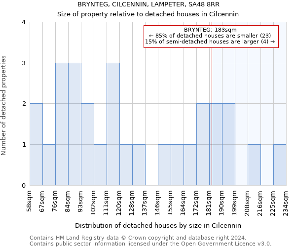 BRYNTEG, CILCENNIN, LAMPETER, SA48 8RR: Size of property relative to detached houses in Cilcennin