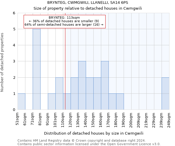 BRYNTEG, CWMGWILI, LLANELLI, SA14 6PS: Size of property relative to detached houses in Cwmgwili