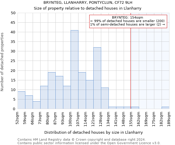 BRYNTEG, LLANHARRY, PONTYCLUN, CF72 9LH: Size of property relative to detached houses in Llanharry