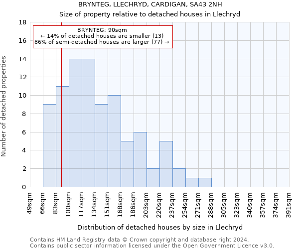 BRYNTEG, LLECHRYD, CARDIGAN, SA43 2NH: Size of property relative to detached houses in Llechryd