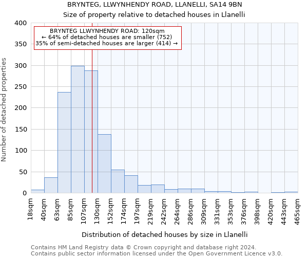 BRYNTEG, LLWYNHENDY ROAD, LLANELLI, SA14 9BN: Size of property relative to detached houses in Llanelli