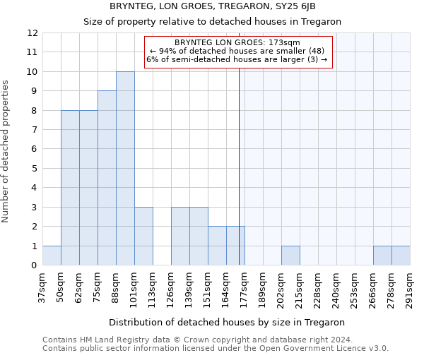 BRYNTEG, LON GROES, TREGARON, SY25 6JB: Size of property relative to detached houses in Tregaron
