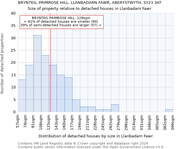 BRYNTEG, PRIMROSE HILL, LLANBADARN FAWR, ABERYSTWYTH, SY23 3AT: Size of property relative to detached houses in Llanbadarn Fawr