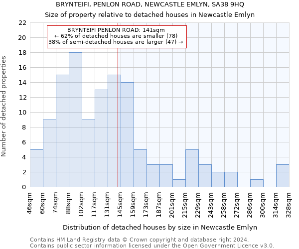 BRYNTEIFI, PENLON ROAD, NEWCASTLE EMLYN, SA38 9HQ: Size of property relative to detached houses in Newcastle Emlyn