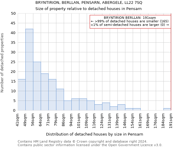 BRYNTIRION, BERLLAN, PENSARN, ABERGELE, LL22 7SQ: Size of property relative to detached houses in Pensarn