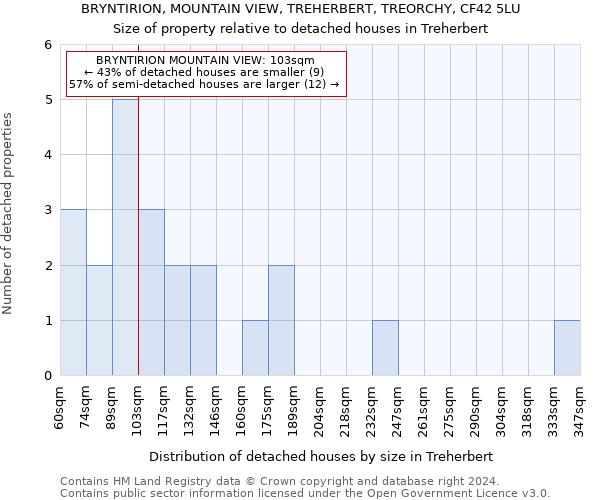 BRYNTIRION, MOUNTAIN VIEW, TREHERBERT, TREORCHY, CF42 5LU: Size of property relative to detached houses in Treherbert