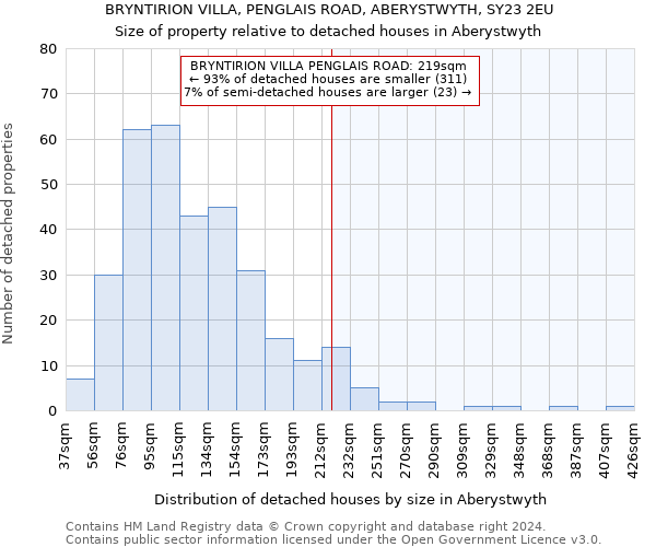 BRYNTIRION VILLA, PENGLAIS ROAD, ABERYSTWYTH, SY23 2EU: Size of property relative to detached houses in Aberystwyth