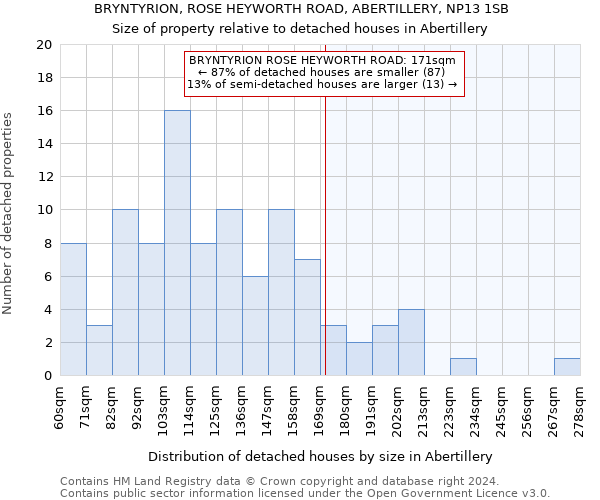 BRYNTYRION, ROSE HEYWORTH ROAD, ABERTILLERY, NP13 1SB: Size of property relative to detached houses in Abertillery