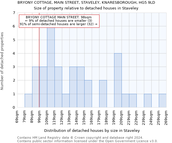 BRYONY COTTAGE, MAIN STREET, STAVELEY, KNARESBOROUGH, HG5 9LD: Size of property relative to detached houses in Staveley