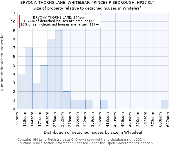 BRYONY, THORNS LANE, WHITELEAF, PRINCES RISBOROUGH, HP27 0LT: Size of property relative to detached houses in Whiteleaf