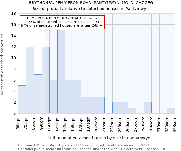 BRYTHONFA, PEN Y FRON ROAD, PANTYMWYN, MOLD, CH7 5EG: Size of property relative to detached houses in Pantymwyn