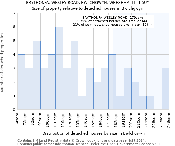 BRYTHONFA, WESLEY ROAD, BWLCHGWYN, WREXHAM, LL11 5UY: Size of property relative to detached houses in Bwlchgwyn