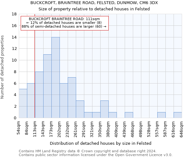BUCKCROFT, BRAINTREE ROAD, FELSTED, DUNMOW, CM6 3DX: Size of property relative to detached houses in Felsted
