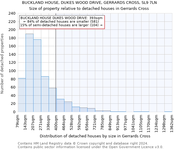 BUCKLAND HOUSE, DUKES WOOD DRIVE, GERRARDS CROSS, SL9 7LN: Size of property relative to detached houses in Gerrards Cross