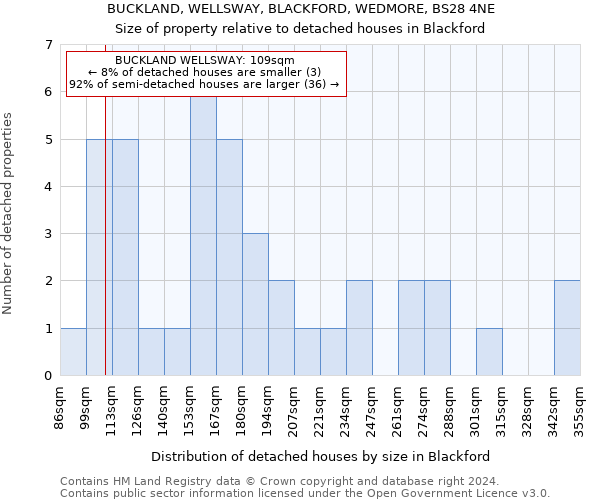 BUCKLAND, WELLSWAY, BLACKFORD, WEDMORE, BS28 4NE: Size of property relative to detached houses in Blackford