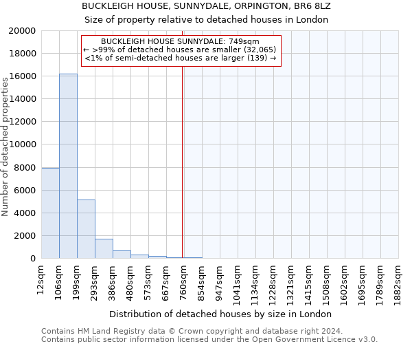 BUCKLEIGH HOUSE, SUNNYDALE, ORPINGTON, BR6 8LZ: Size of property relative to detached houses in London