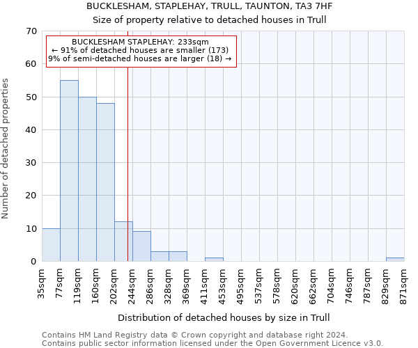 BUCKLESHAM, STAPLEHAY, TRULL, TAUNTON, TA3 7HF: Size of property relative to detached houses in Trull