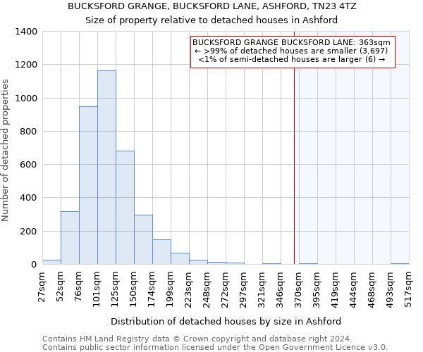 BUCKSFORD GRANGE, BUCKSFORD LANE, ASHFORD, TN23 4TZ: Size of property relative to detached houses in Ashford