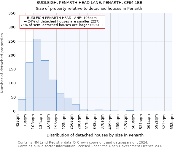 BUDLEIGH, PENARTH HEAD LANE, PENARTH, CF64 1BB: Size of property relative to detached houses in Penarth