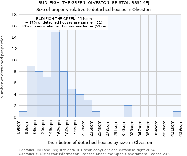 BUDLEIGH, THE GREEN, OLVESTON, BRISTOL, BS35 4EJ: Size of property relative to detached houses in Olveston