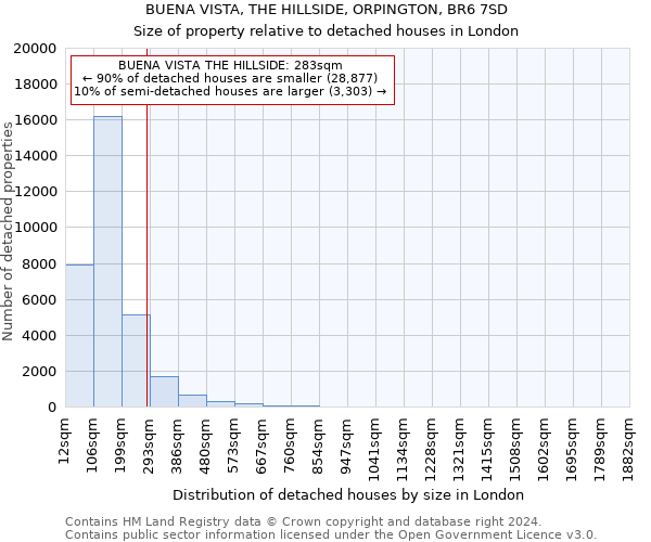 BUENA VISTA, THE HILLSIDE, ORPINGTON, BR6 7SD: Size of property relative to detached houses in London