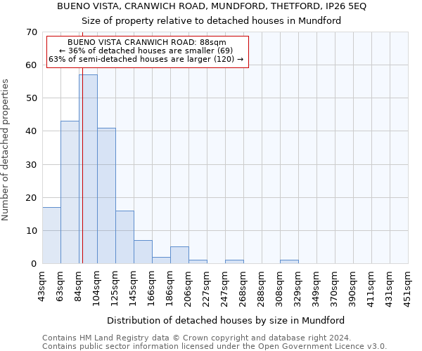 BUENO VISTA, CRANWICH ROAD, MUNDFORD, THETFORD, IP26 5EQ: Size of property relative to detached houses in Mundford