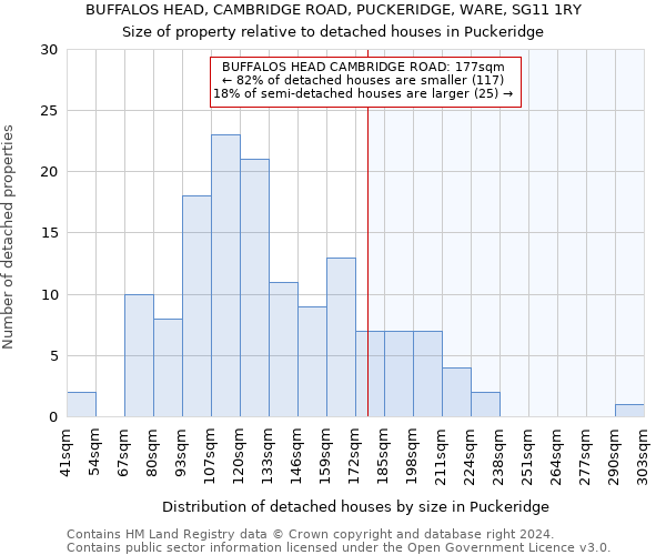 BUFFALOS HEAD, CAMBRIDGE ROAD, PUCKERIDGE, WARE, SG11 1RY: Size of property relative to detached houses in Puckeridge