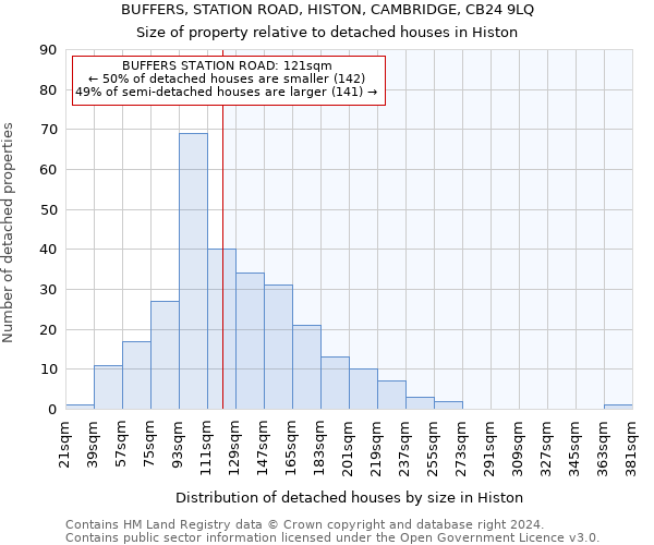 BUFFERS, STATION ROAD, HISTON, CAMBRIDGE, CB24 9LQ: Size of property relative to detached houses in Histon
