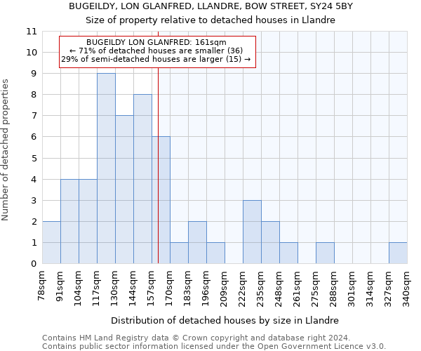 BUGEILDY, LON GLANFRED, LLANDRE, BOW STREET, SY24 5BY: Size of property relative to detached houses in Llandre