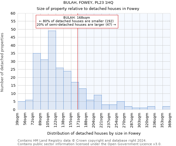 BULAH, FOWEY, PL23 1HQ: Size of property relative to detached houses in Fowey