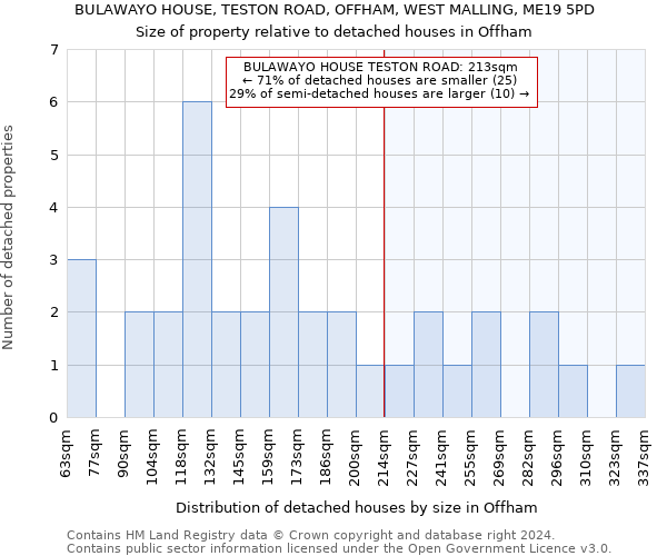 BULAWAYO HOUSE, TESTON ROAD, OFFHAM, WEST MALLING, ME19 5PD: Size of property relative to detached houses in Offham