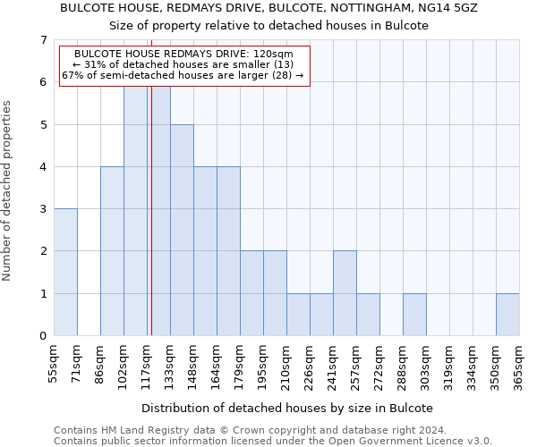 BULCOTE HOUSE, REDMAYS DRIVE, BULCOTE, NOTTINGHAM, NG14 5GZ: Size of property relative to detached houses in Bulcote