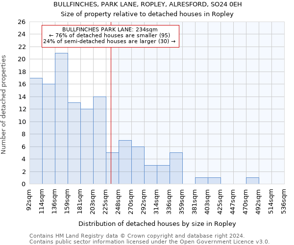 BULLFINCHES, PARK LANE, ROPLEY, ALRESFORD, SO24 0EH: Size of property relative to detached houses in Ropley