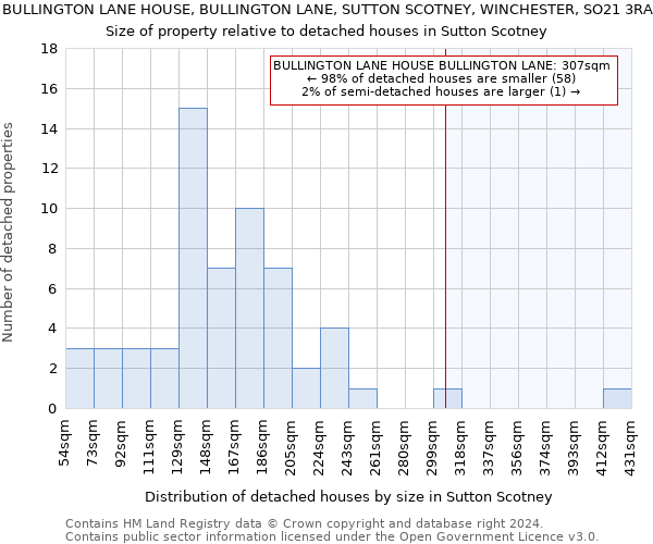 BULLINGTON LANE HOUSE, BULLINGTON LANE, SUTTON SCOTNEY, WINCHESTER, SO21 3RA: Size of property relative to detached houses in Sutton Scotney