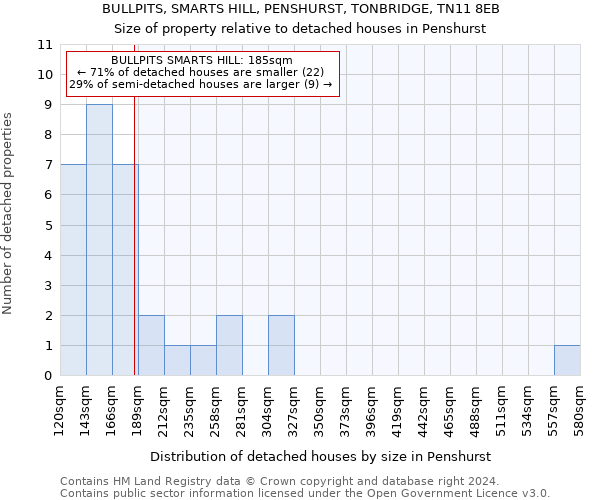BULLPITS, SMARTS HILL, PENSHURST, TONBRIDGE, TN11 8EB: Size of property relative to detached houses in Penshurst