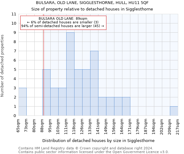 BULSARA, OLD LANE, SIGGLESTHORNE, HULL, HU11 5QF: Size of property relative to detached houses in Sigglesthorne
