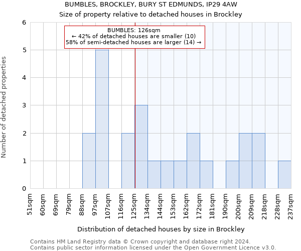 BUMBLES, BROCKLEY, BURY ST EDMUNDS, IP29 4AW: Size of property relative to detached houses in Brockley