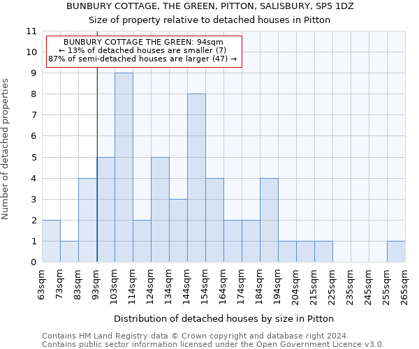 BUNBURY COTTAGE, THE GREEN, PITTON, SALISBURY, SP5 1DZ: Size of property relative to detached houses in Pitton